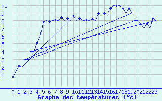 Courbe de tempratures pour Zurich-Kloten