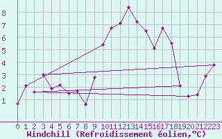 Courbe du refroidissement olien pour Toulon (83)