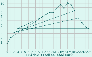 Courbe de l'humidex pour Fontenermont (14)