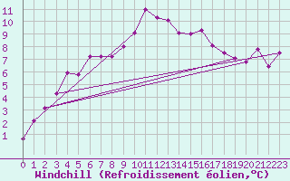 Courbe du refroidissement olien pour Stuttgart / Schnarrenberg