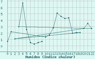 Courbe de l'humidex pour Leutkirch-Herlazhofen