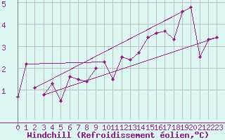 Courbe du refroidissement olien pour Glasgow (UK)
