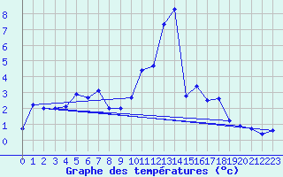 Courbe de tempratures pour Grimentz (Sw)