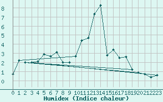 Courbe de l'humidex pour Grimentz (Sw)