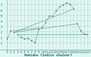 Courbe de l'humidex pour Formigures (66)