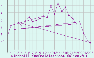 Courbe du refroidissement olien pour La Fretaz (Sw)