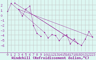 Courbe du refroidissement olien pour Ritsem