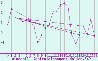 Courbe du refroidissement olien pour Paris - Montsouris (75)
