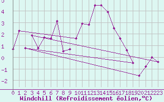 Courbe du refroidissement olien pour Simplon-Dorf