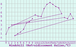 Courbe du refroidissement olien pour Reims-Prunay (51)