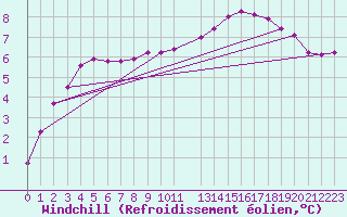 Courbe du refroidissement olien pour Ouessant (29)