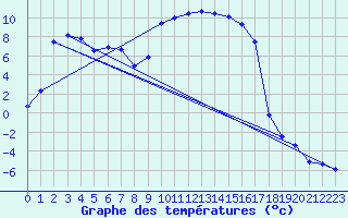 Courbe de tempratures pour Figari (2A)