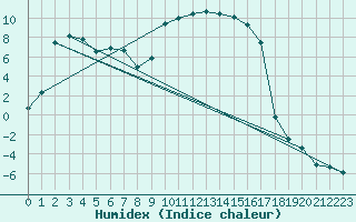 Courbe de l'humidex pour Figari (2A)