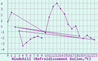 Courbe du refroidissement olien pour Colmar (68)