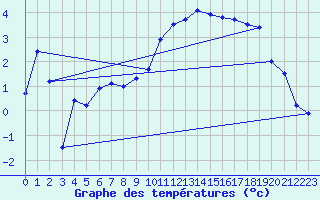 Courbe de tempratures pour Mrringen (Be)