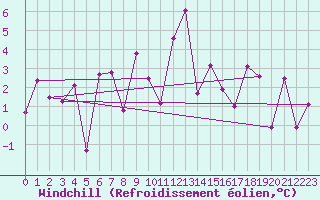 Courbe du refroidissement olien pour Engelberg