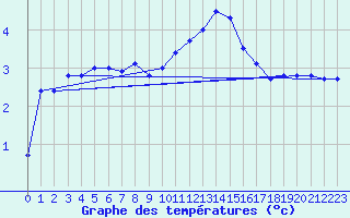 Courbe de tempratures pour Kuemmersruck