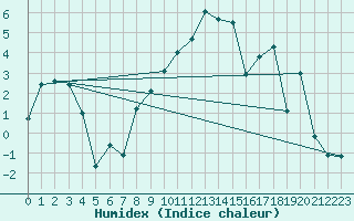 Courbe de l'humidex pour Drevsjo