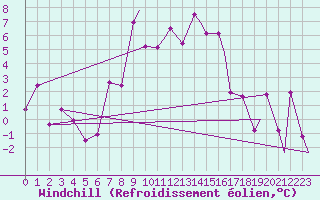 Courbe du refroidissement olien pour Leknes