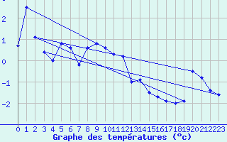 Courbe de tempratures pour Moenichkirchen