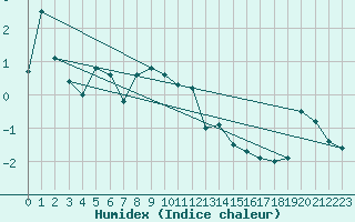 Courbe de l'humidex pour Moenichkirchen