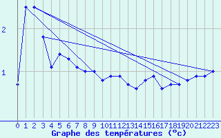 Courbe de tempratures pour Sletterhage 