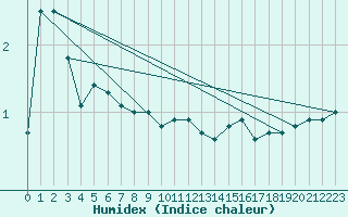 Courbe de l'humidex pour Sletterhage 