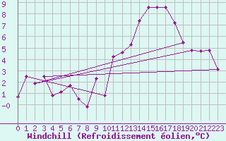 Courbe du refroidissement olien pour Grenoble/agglo Le Versoud (38)