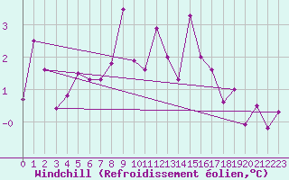 Courbe du refroidissement olien pour Berlin-Tempelhof