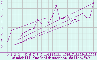 Courbe du refroidissement olien pour Capel Curig