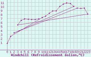 Courbe du refroidissement olien pour Landivisiau (29)