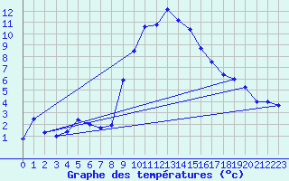 Courbe de tempratures pour Bruck / Mur
