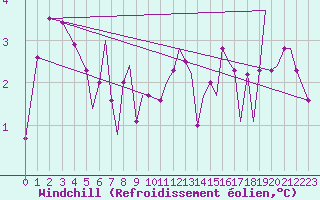 Courbe du refroidissement olien pour Sandane / Anda