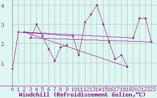 Courbe du refroidissement olien pour Camborne