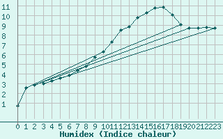 Courbe de l'humidex pour Bellefontaine (88)