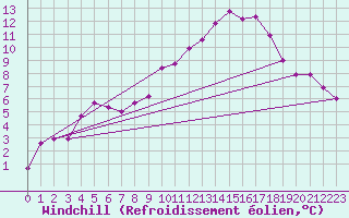 Courbe du refroidissement olien pour Arles-Ouest (13)