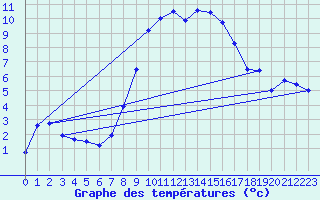 Courbe de tempratures pour Memmingen