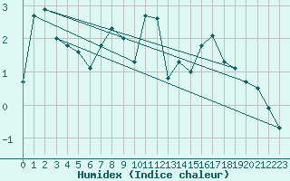 Courbe de l'humidex pour Chateau-d-Oex