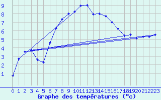 Courbe de tempratures pour Kalmar Flygplats