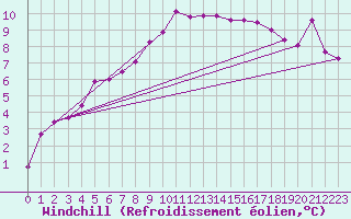 Courbe du refroidissement olien pour Langdon Bay