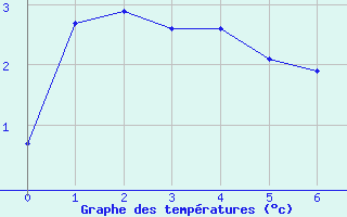 Courbe de tempratures pour Barkly East