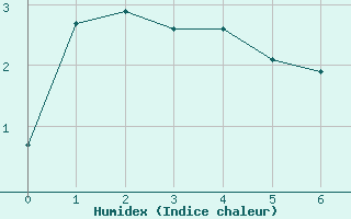 Courbe de l'humidex pour Barkly East