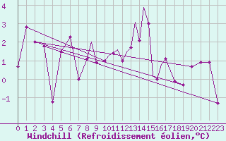 Courbe du refroidissement olien pour Scilly - Saint Mary
