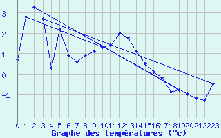 Courbe de tempratures pour Chasseral (Sw)