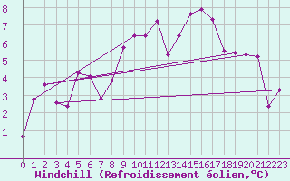 Courbe du refroidissement olien pour Millefonts - Nivose (06)