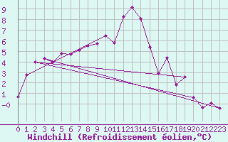 Courbe du refroidissement olien pour Klodzko