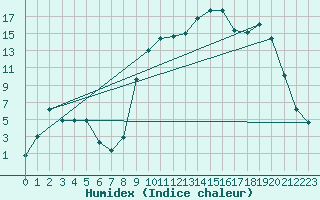 Courbe de l'humidex pour Cornus (12)