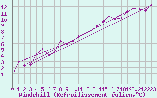 Courbe du refroidissement olien pour Bruxelles (Be)