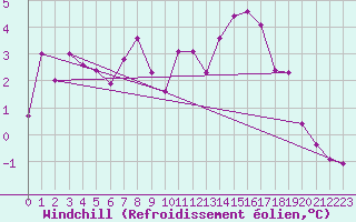 Courbe du refroidissement olien pour Langnau