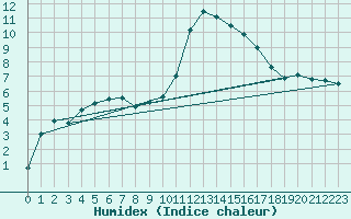 Courbe de l'humidex pour Ambrieu (01)